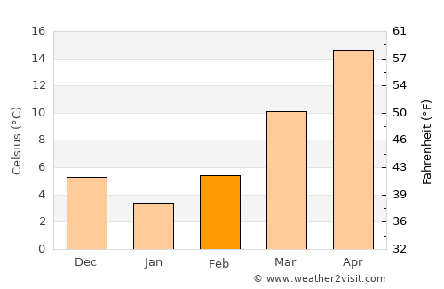 Jasper average temperature in February