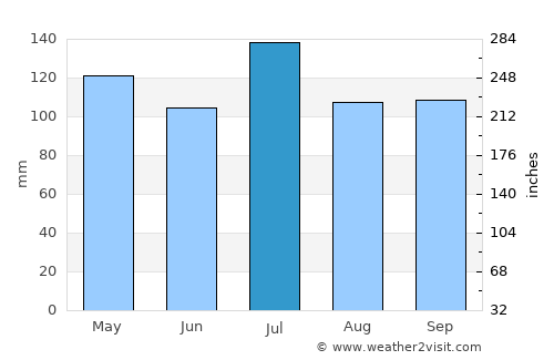 Jasper average rain in July
