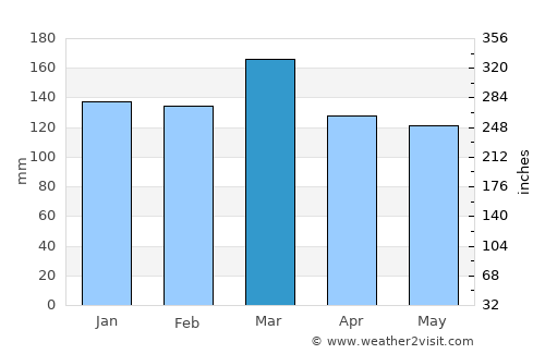 Jasper average rain in March