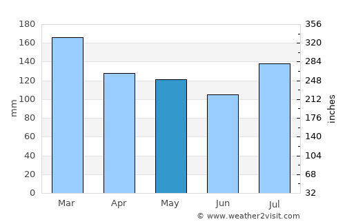 Jasper average rain in May