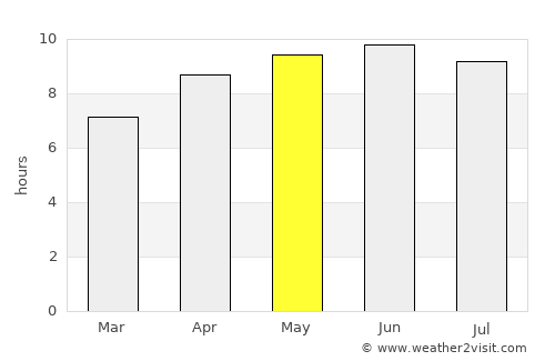 Jasper average rain in May