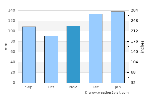 Jasper average rain in November