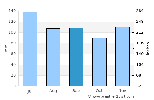 Jasper average rain in September