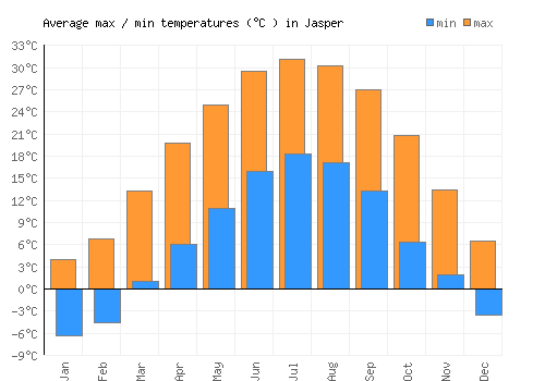 Jasper average minimum / maximum temperatures (Celsius)