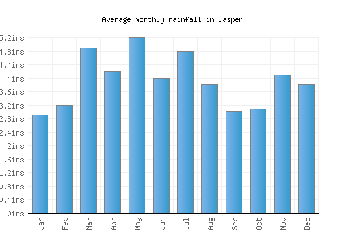 Jasper monthly rainfall chart (inches)