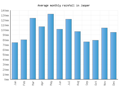 Jasper monthly rainfall chart (mm)