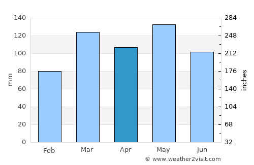 Jasper average rain in April