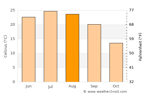 Jasper average temperature in August