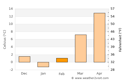Jasper average temperature in February