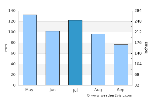 Jasper average rain in July