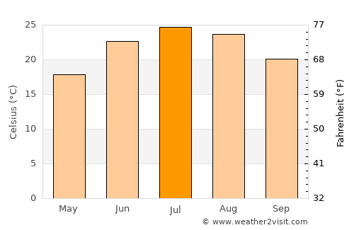 Jasper average temperature in July