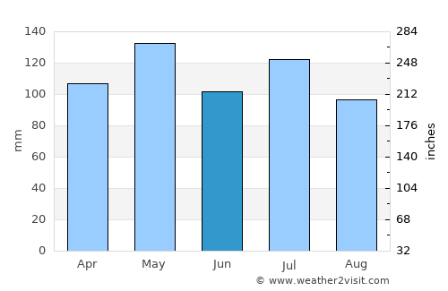 Jasper average rain in June