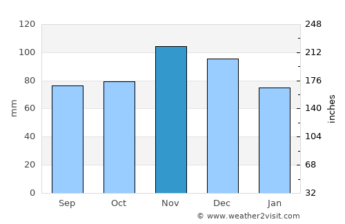 Jasper average rain in November