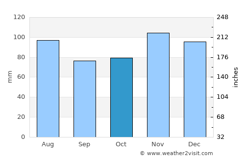 Jasper average rain in October