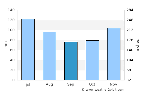 Jasper average rain in September