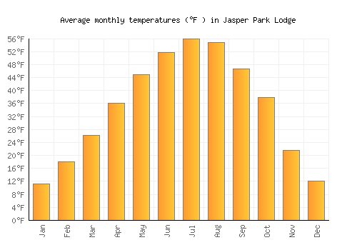 Jasper Park Lodge average temperature chart (Fahrenheit)