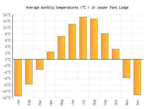 Jasper Park Lodge average temperature chart (Celsius)