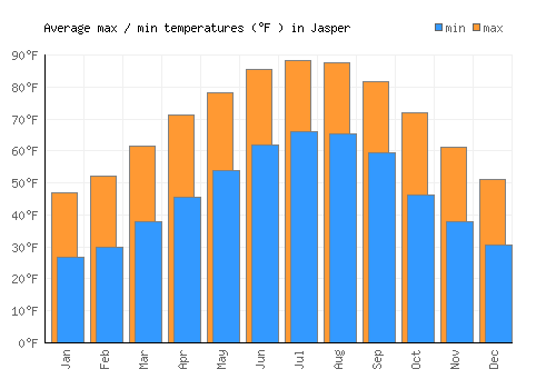 Jasper average minimum / maximum temperatures (Fahrenheit)