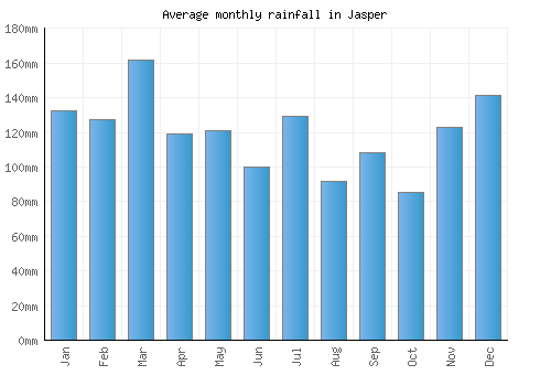 Jasper monthly rainfall chart (mm)
