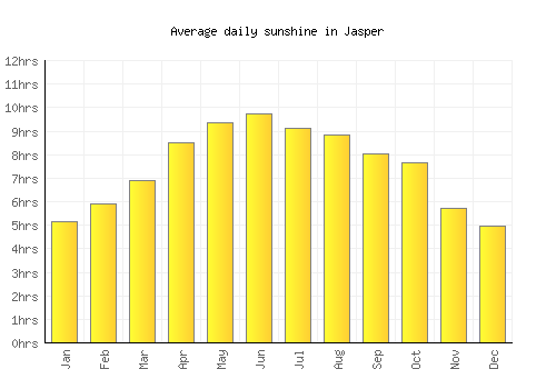 Jasper average daily sunshine chart