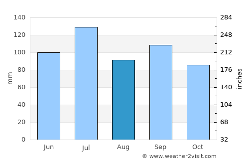Jasper average rain in August