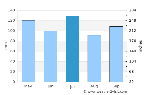 Jasper average rain in July