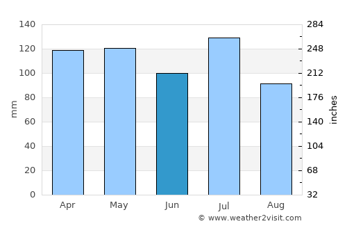 Jasper average rain in June