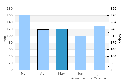 Jasper average rain in May