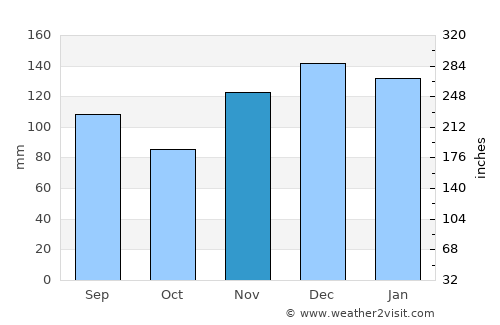 Jasper average rain in November