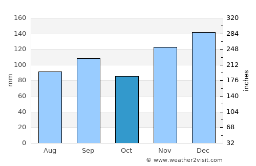 Jasper average rain in October