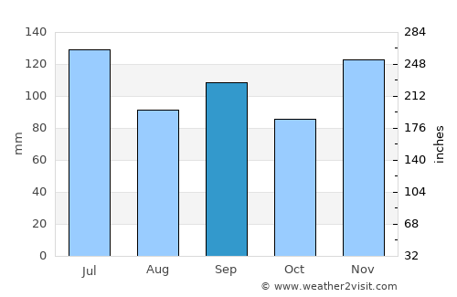 Jasper average rain in September