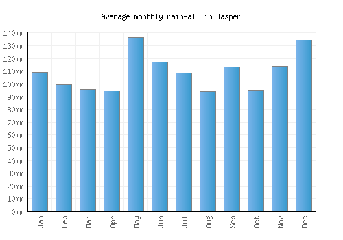 Jasper monthly rainfall chart (mm)