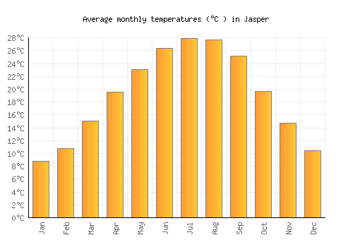 Jasper average temperature chart (Celsius)