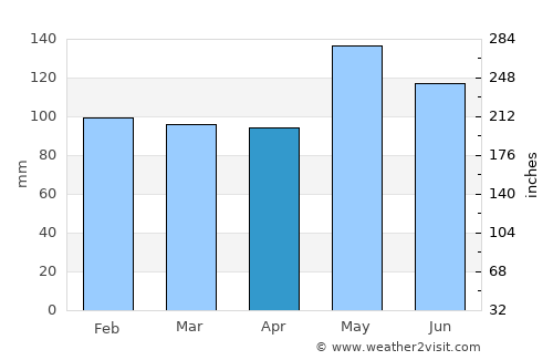 Jasper average rain in April