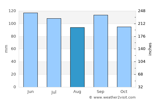 Jasper average rain in August