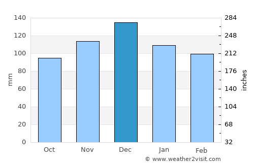 Jasper average rain in December