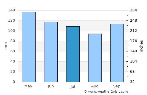 Jasper average rain in July