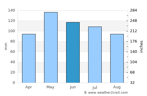 Jasper average rain in June