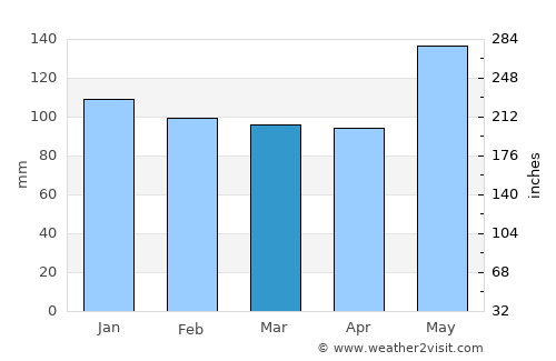 Jasper average rain in March