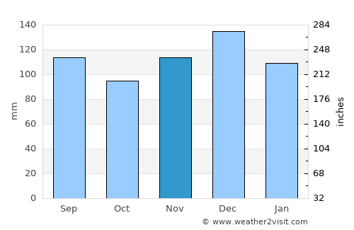 Jasper average rain in November