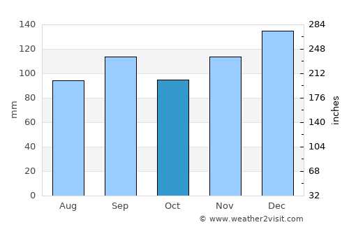 Jasper average rain in October
