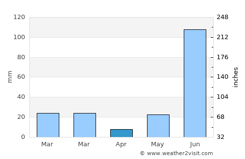 Jaspur average rain in April