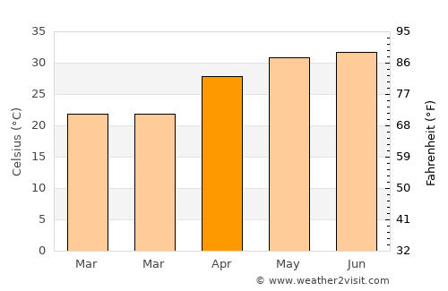 Jaspur average temperature in April