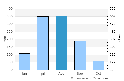 Jaspur average rain in August