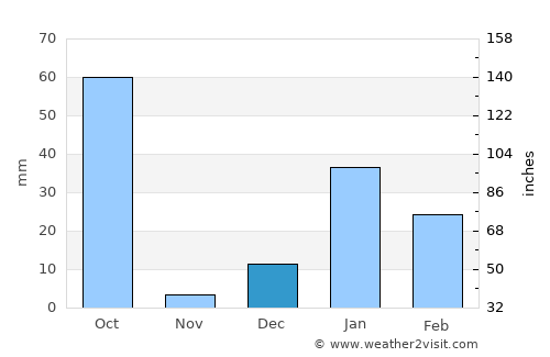 Jaspur average rain in December