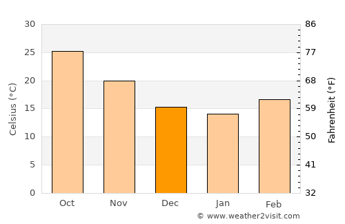 Jaspur average temperature in December