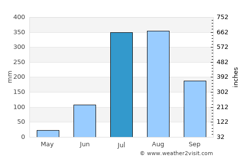 Jaspur average rain in July