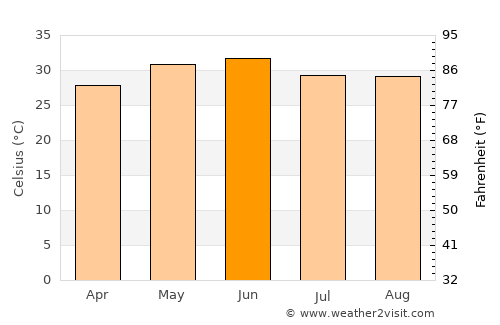 Jaspur average temperature in June