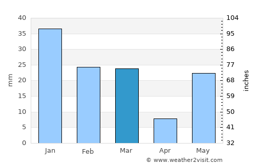 Jaspur average rain in March