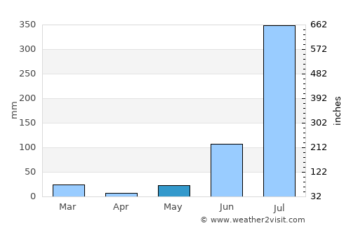 Jaspur average rain in May